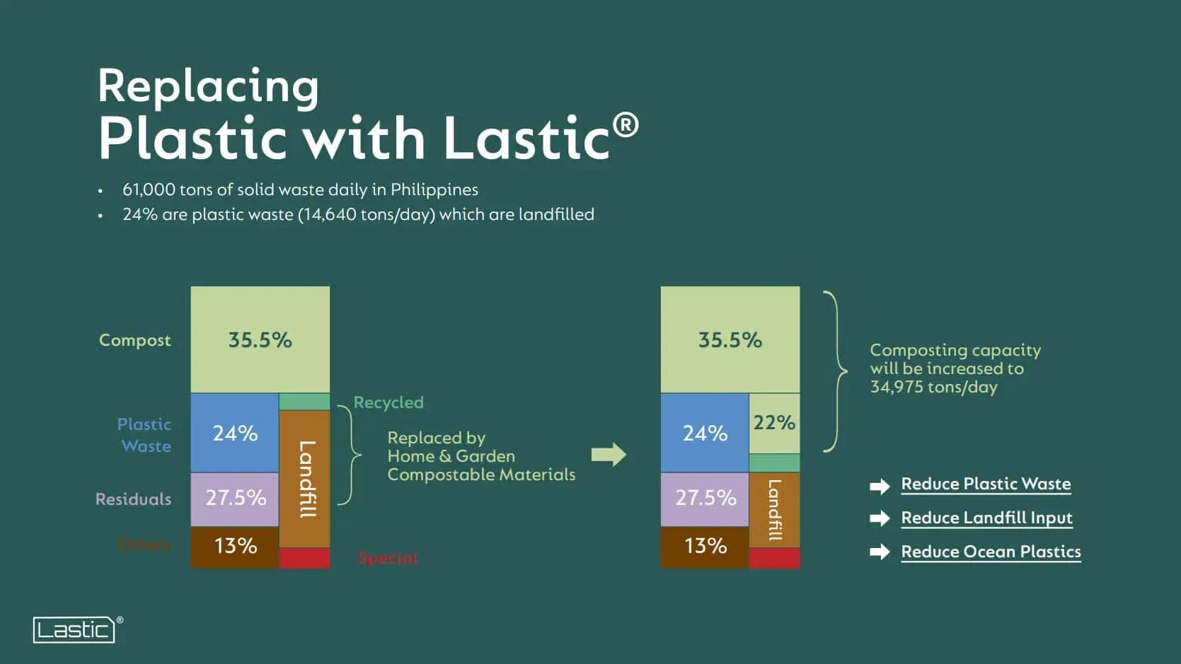 Replacing Plastic with Lastic Replacing Plastic with Lastic